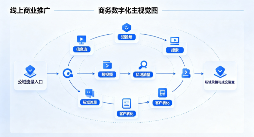黄山线上商业推广怎么做？全域流量闭环搭建与低成本转化实战指南